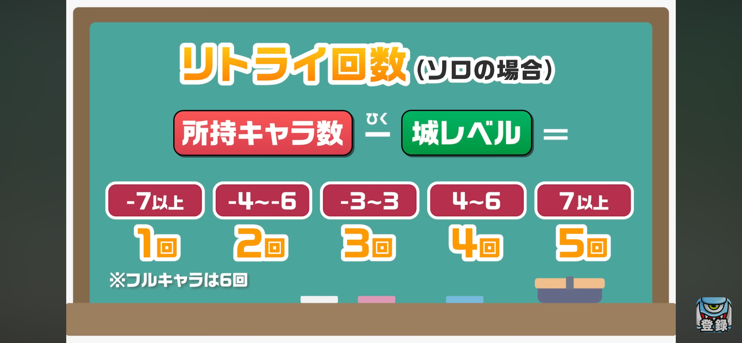 リトライ回数（ソロの場合）の早見表。所持キャラ数−城レベルの差に応じて1〜5回、フルキャラは6回